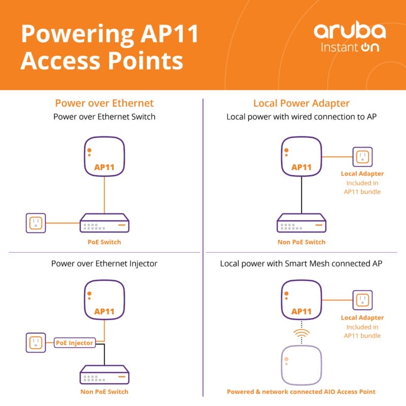 AIO AP11 Powering