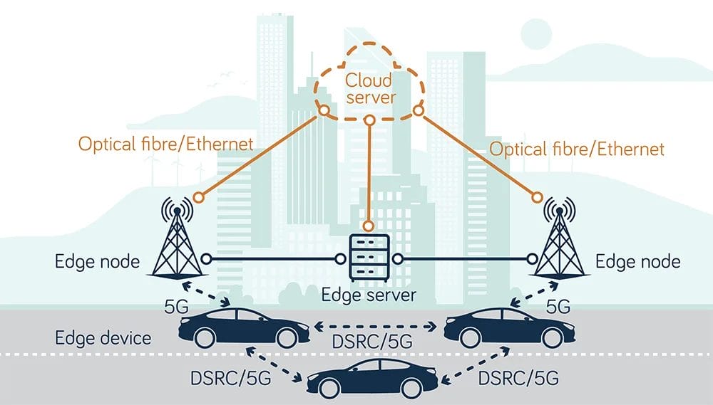 network edge devices